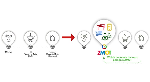 ZMOT Zero Moment Of Truth