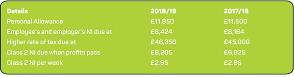 Increases to rates and thresholds