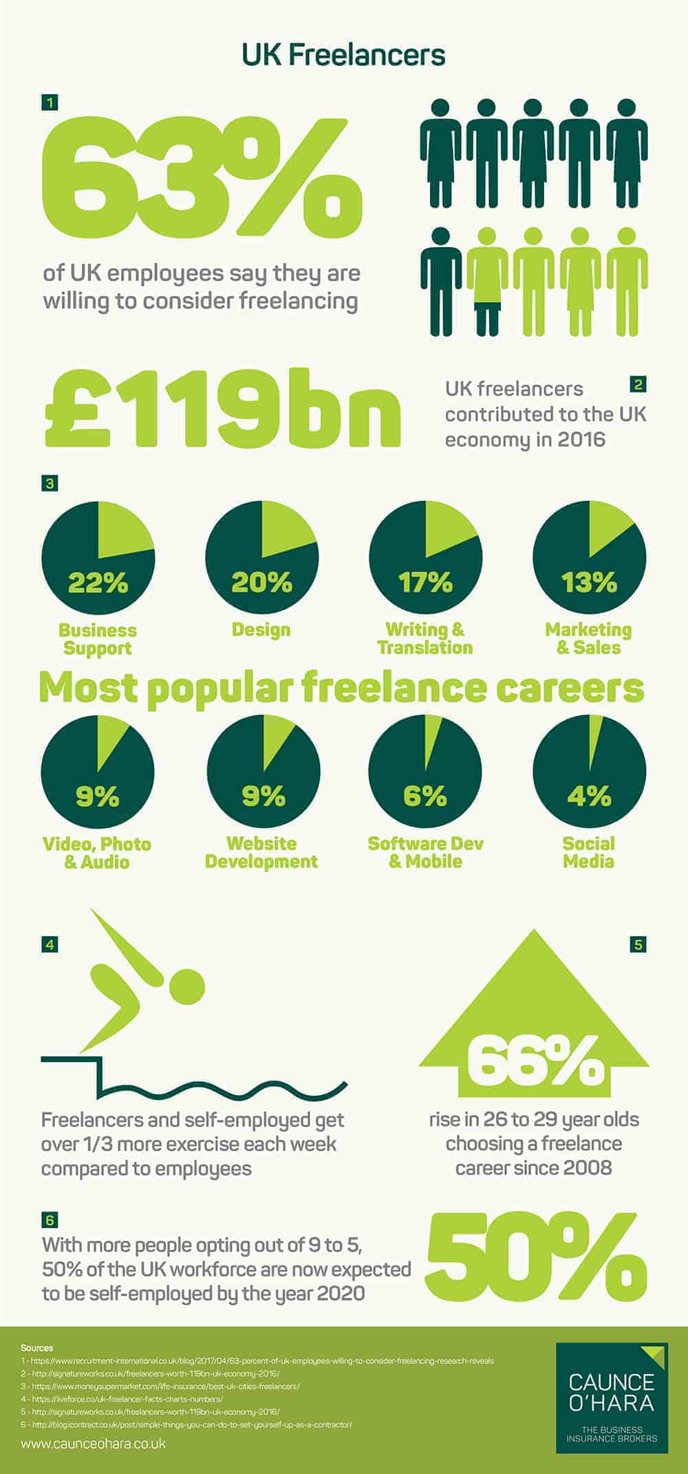 Uk Freelancers Interesting Stats Infographic Freelance Insurance - uk freelancers infographic if you re