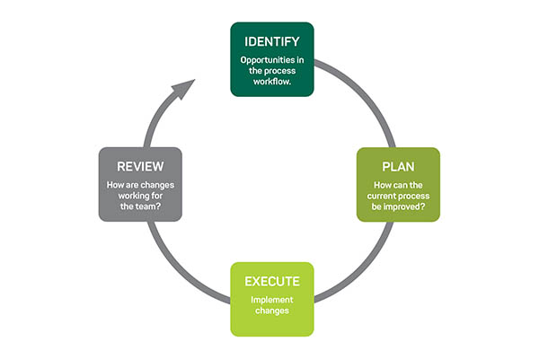 Kaizen is the model of continuous improvement