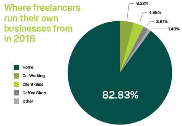 Where freelancers run their own businesses from