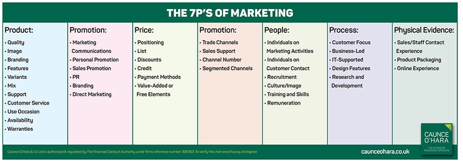 7Ps of Marketing 