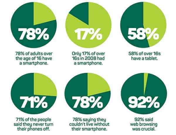 Ofcom Charts about mobile phone usage