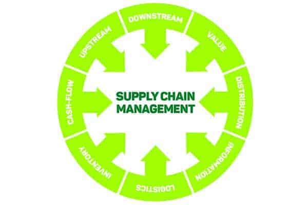 Supply Chain Management