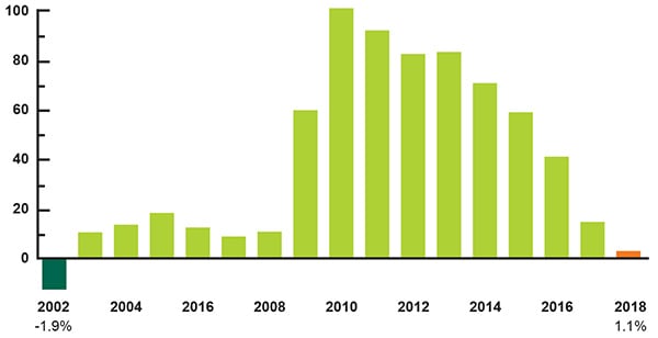 GDP Deficit from 2002 to 2018