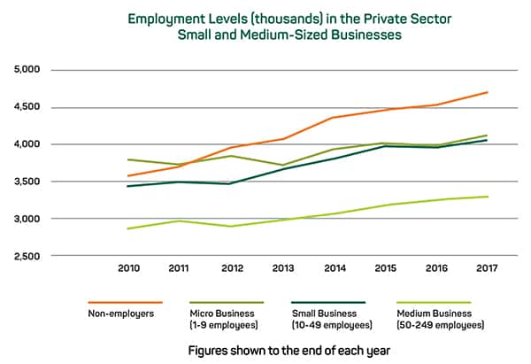 private sector employment levels 2010 to start of 2018 600px