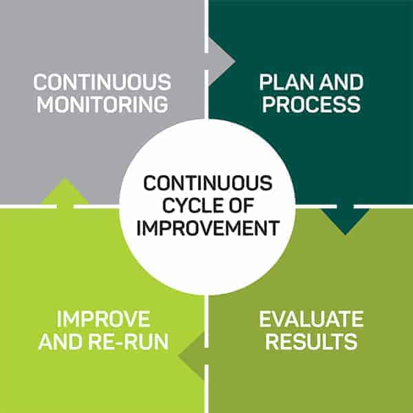 Continuous cycles of improvement