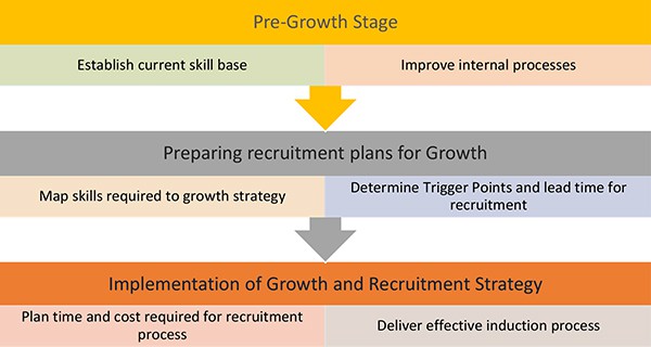 Planning recruitment to service growth