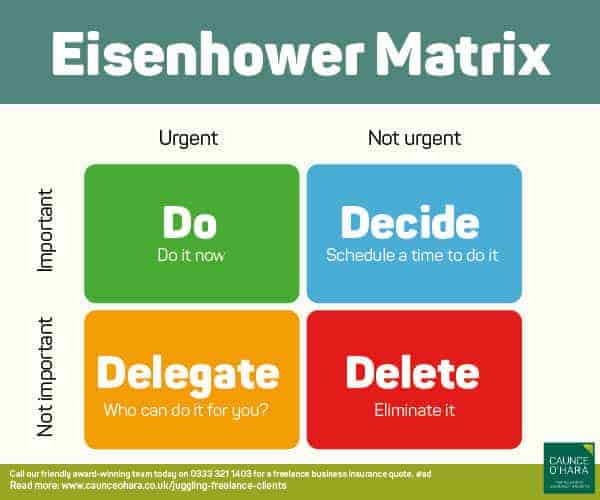 Eisenhower Matrix - do, decide, delegate and delete. 