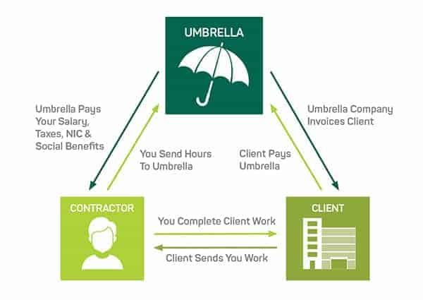 umbrella company expenses calculator
