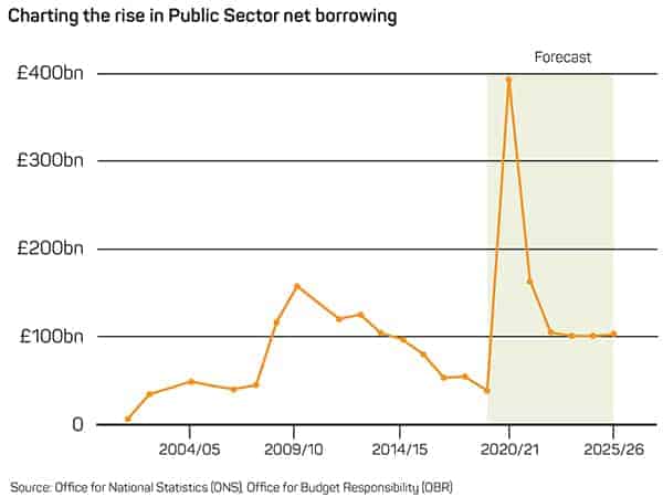 Public Sector Net Borrowing Chart