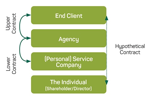 Hypothetical contractual chain