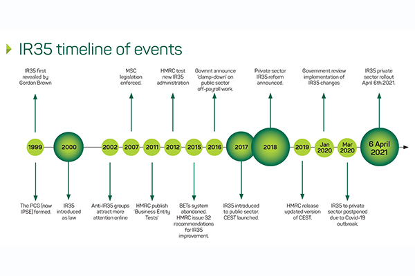 IR35 timeline of events