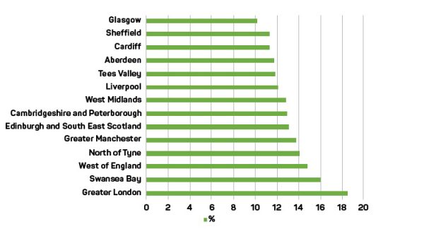 Horizontal bar chart showing the volume of self-employed by city region