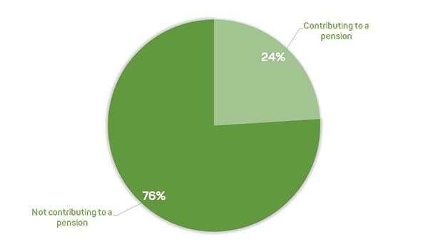 Preparing for your future as a freelancer - Percentage of self-employed contributing towards a pension