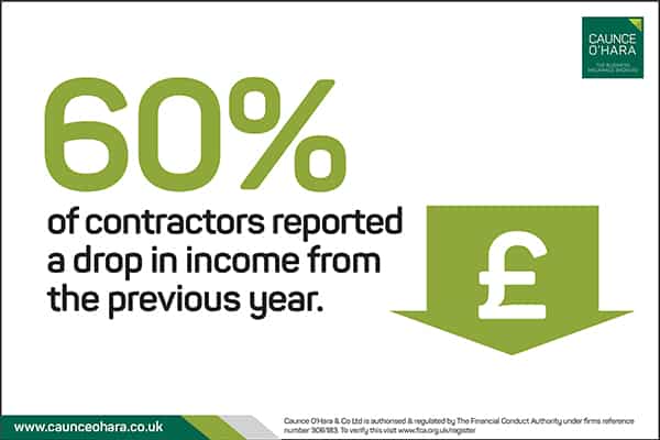 60% contractors reported a drop in income