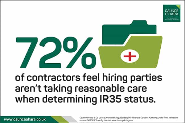 72% contractors feel hiring parties are not taking reasonable care