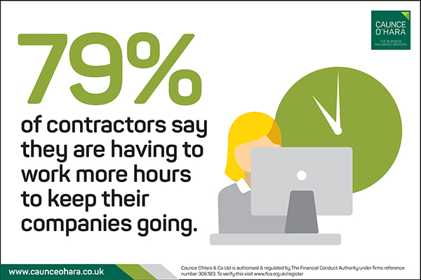 79% contractors say they are having to work more hours