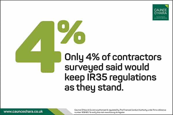 Only 4% of contractors said they would keep IR35