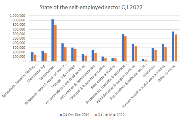 State of the self employed sector Q1 2022