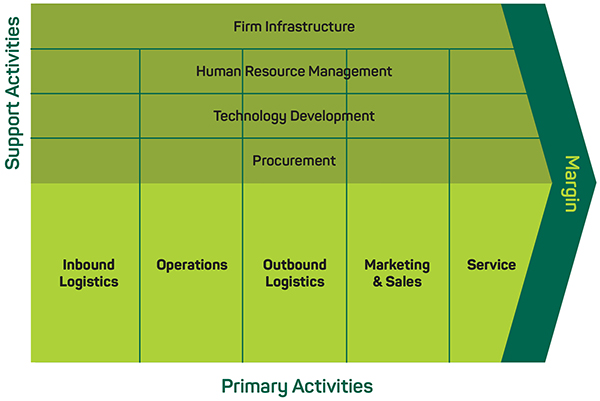 Porter's Value Chain 