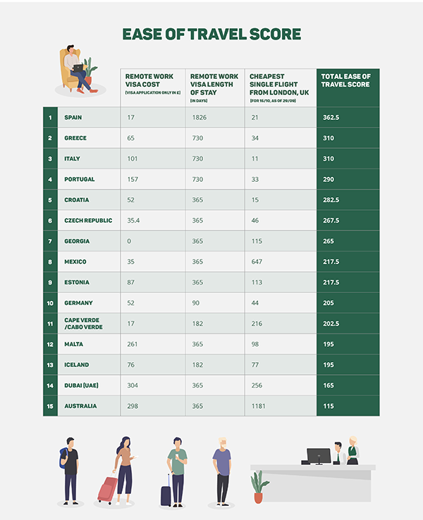 Esae of travel score