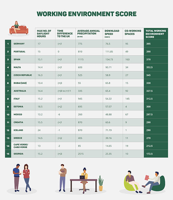 Working environment score