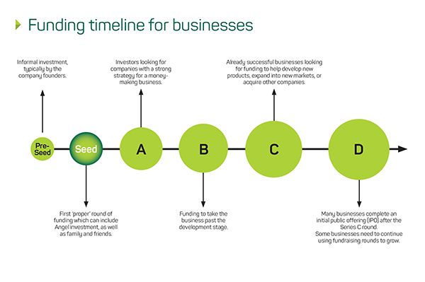 Funding timeline